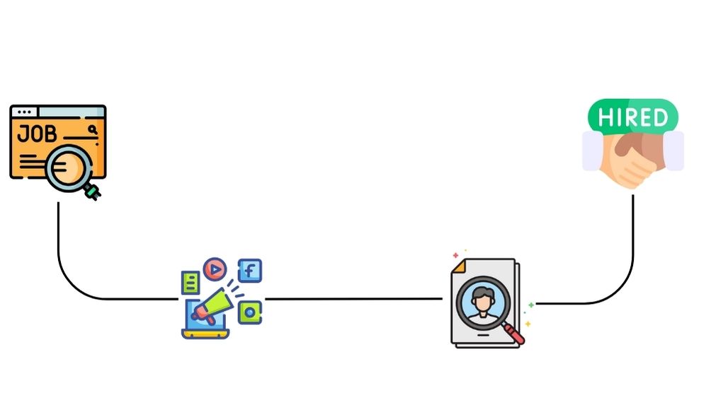 Image describing the employer workflow of posting a job and hiring the perfect candidate