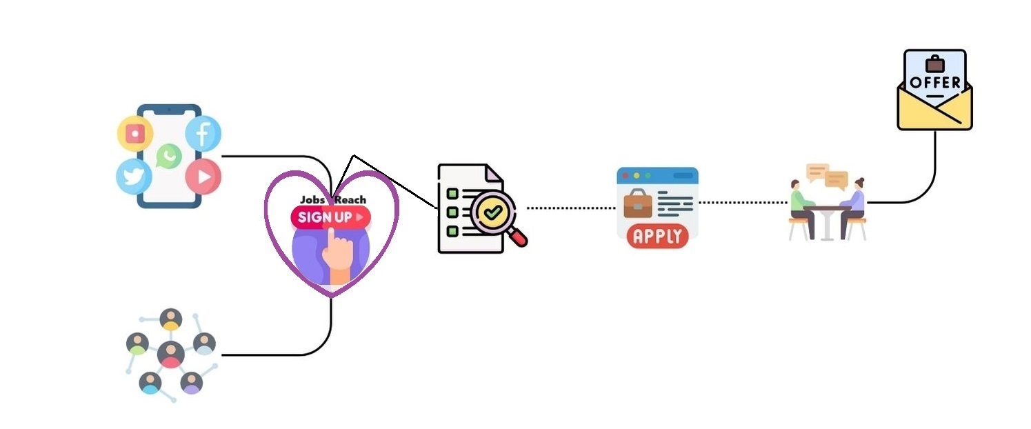 Image describing the candidate workflow for applying for a job and getting hired