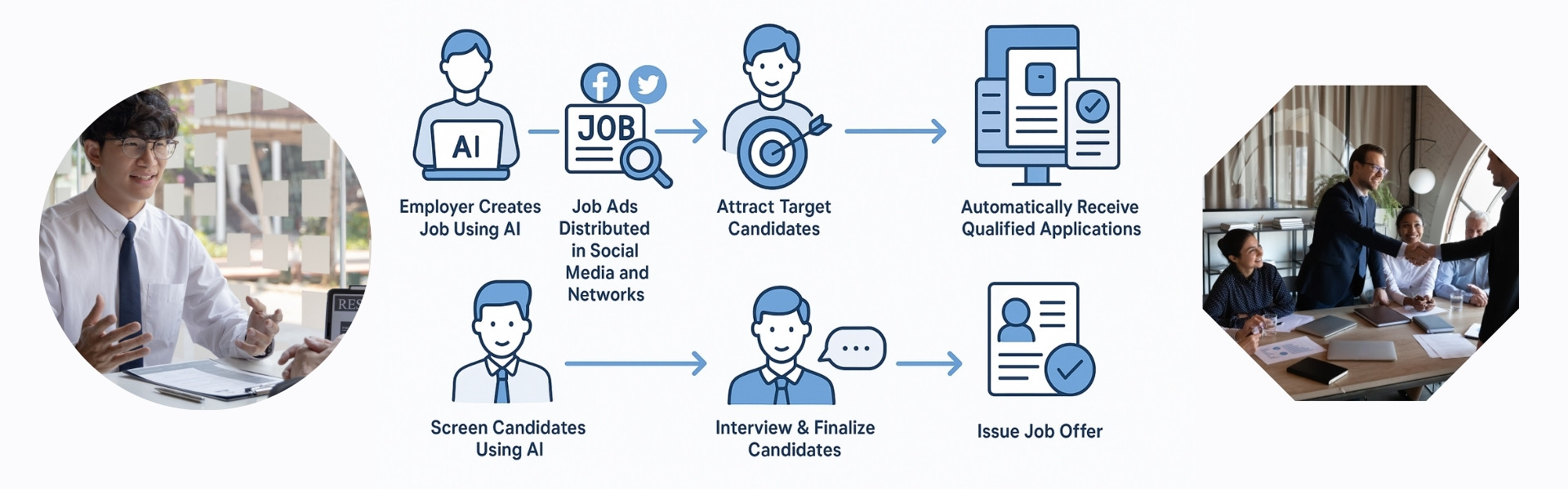 Image describing the employer workflow of posting a job and hiring the perfect candidate